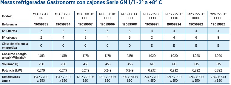 MESAS REFRIGERADAS GN